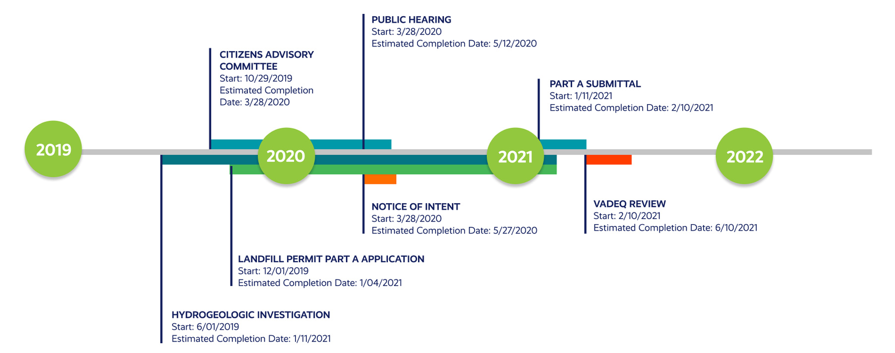 Cell VIII/IX Solid Waste Permitting Schedule